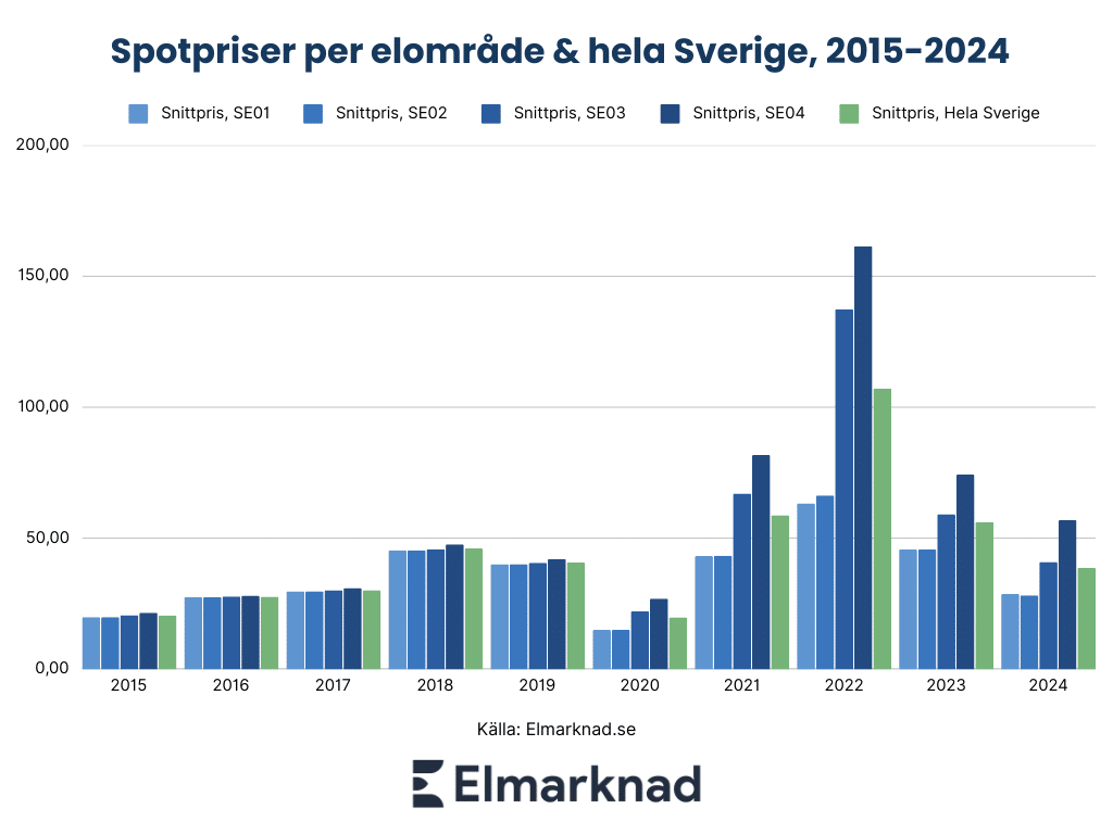 Elmarknadsrapporten 2024: Hur har priset förändrats senaste 10 åren?